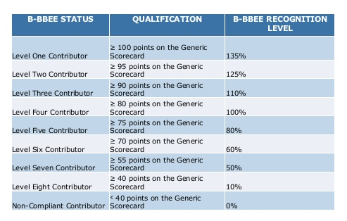 This table describes the criteria used to calculate compliance for B-BBEE