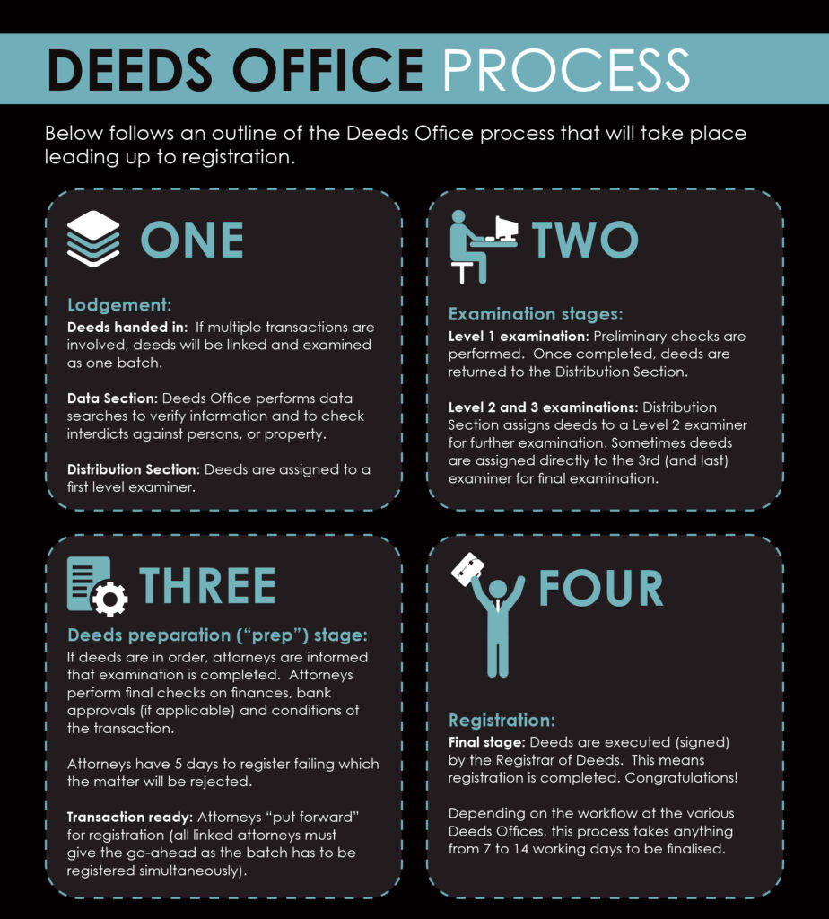 Deeds Office Process